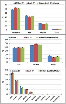 Effects of adding mixed chicken and quail egg yolks to the cryodiluent on the quality of ram semen before and after cryopreservation